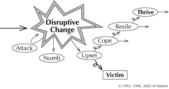 Disruptive Change diagram, by Al Siebert, copyright Practical Psychology Press
